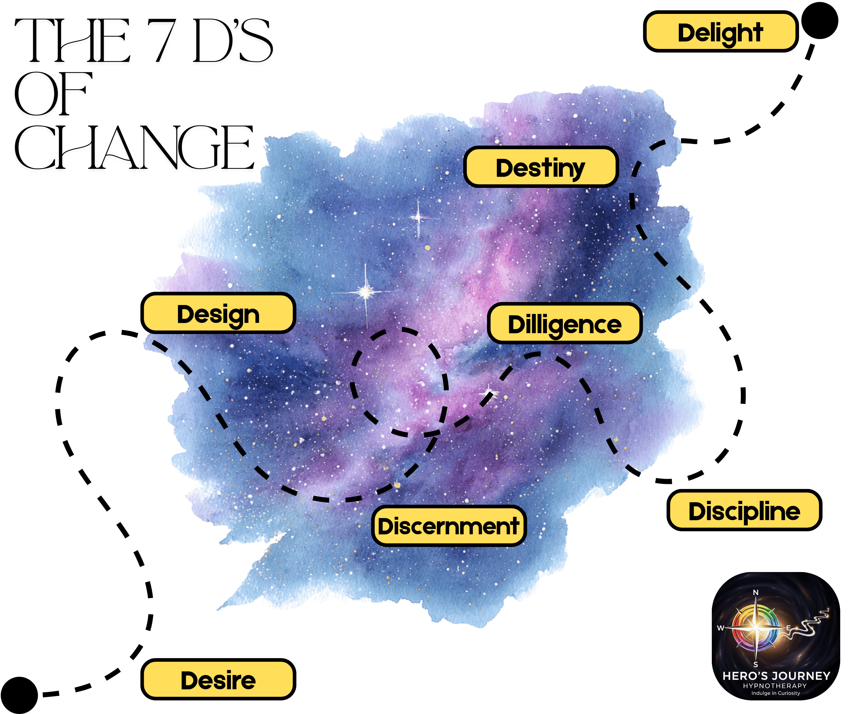 the seven D's of Change